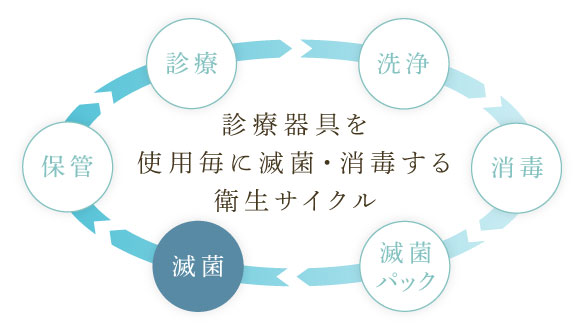 診療器具を使用毎に滅菌・消毒する衛生サイクル